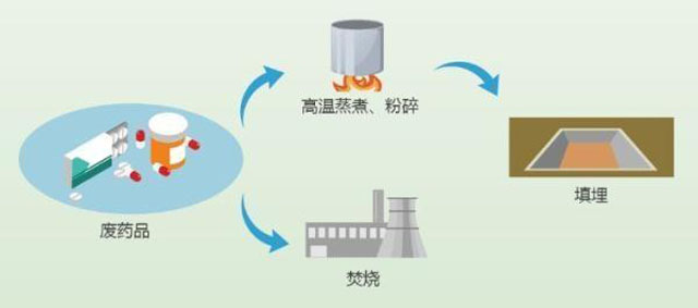 有害垃圾危害大，請投有害垃圾桶集中處置